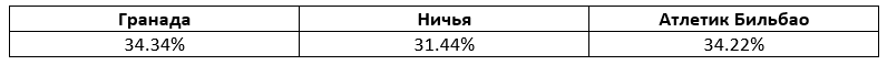 "Гранада" и "Атлетик Бильбао". Прогноз БК Pinnacle