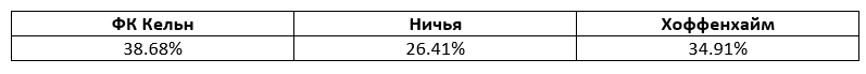 ФК Кельн – Хоффенхайм: прогноз БК Pinnacle