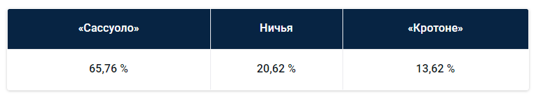 Итальянская серия А: прогноз БК Pinnacle