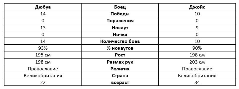Даниэль Дюбуа против Джо Джойса: прогноз БК Pinnacle
