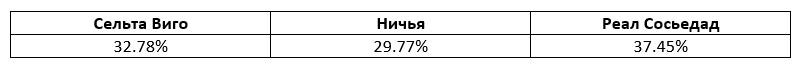 Ла Лига: еженедельный прогноз БК Pinnacle