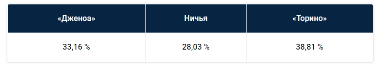Итальянская серия А: прогноз БК Pinnacle
