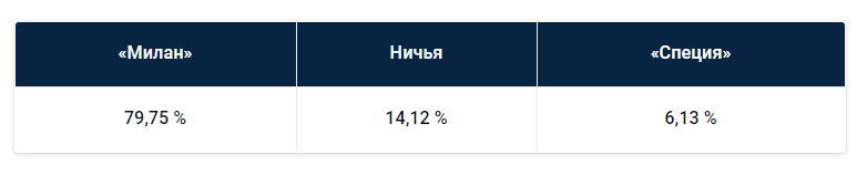 Итальянская серия А: прогноз БК Pinnacle