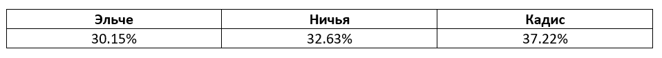 Ла Лига: еженедельный прогноз БК Pinnacle