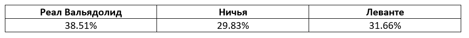 Ла Лига: еженедельный прогноз БК Pinnacle