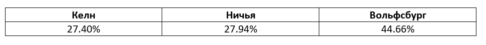 Бундеслига: еженедельный прогноз БК Pinnacle