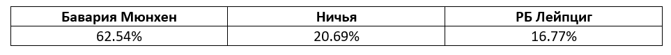 Бундеслига: еженедельный прогноз БК Pinnacle