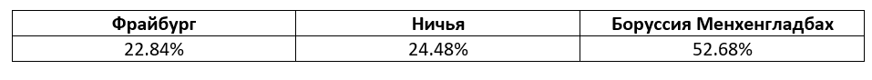 Бундеслига: еженедельный прогноз БК Pinnacle