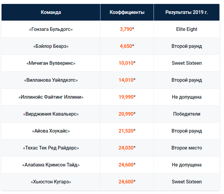 Предварительный обзор ставок на матчи March Madness 2021 от БК Pinnacle
