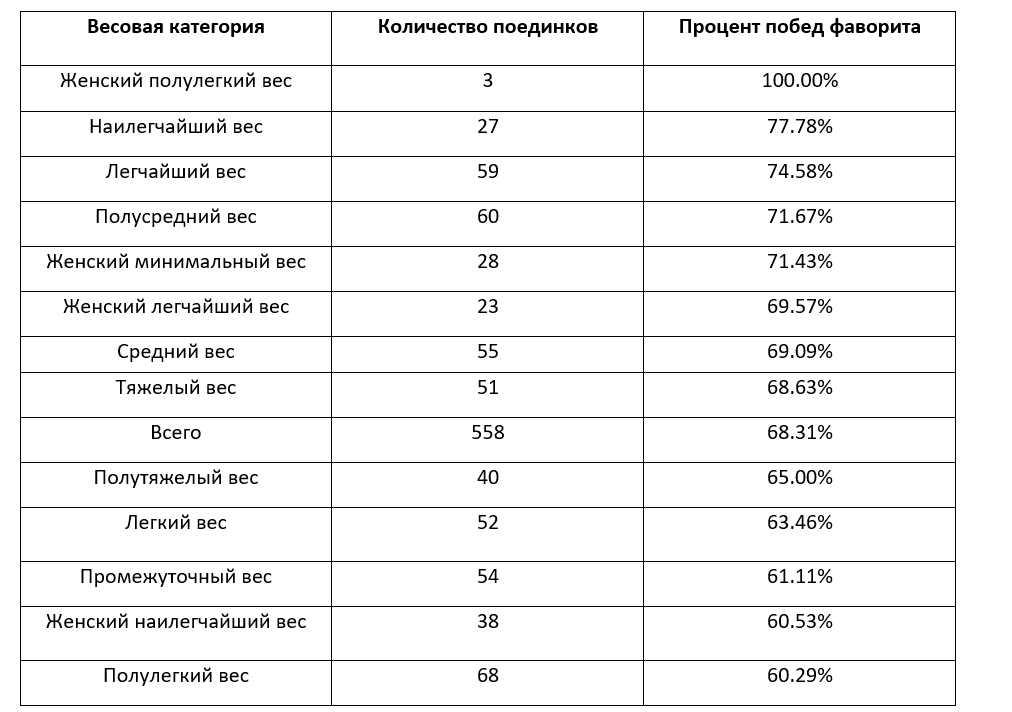 Насколько часто фавориты побеждают в UFC? Аналитика БК Pinnacle