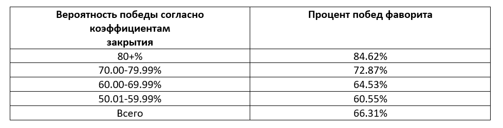 Насколько часто фавориты побеждают в UFC? Аналитика БК Pinnacle