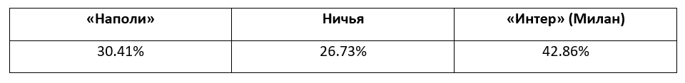 Итальянская Серия А: еженедельный прогноз БК Pinnacle