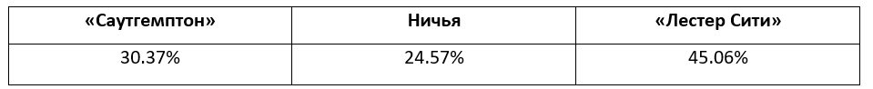Английская Премьер-лига: прогноз БК Pinnacle