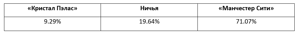 Английская Премьер-лига: прогноз БК Pinnacle