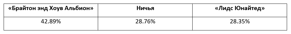 Английская Премьер-лига: прогноз БК Pinnacle