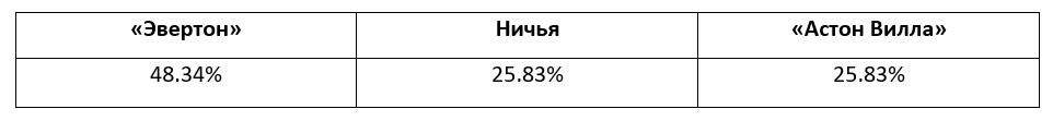Английская Премьер-лига: прогноз БК Pinnacle