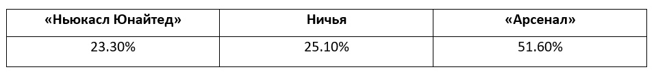 Английская Премьер-лига: прогноз БК Pinnacle