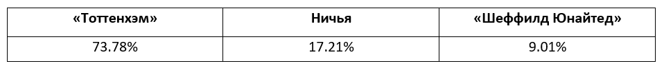 Английская Премьер-лига: прогноз БК Pinnacle