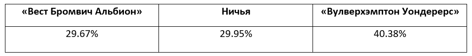Английская Премьер-лига: прогноз БК Pinnacle
