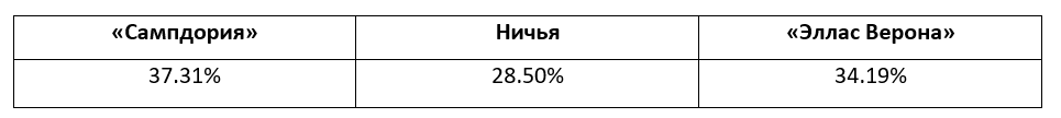 Итальянская Серия А: еженедельный прогноз БК Pinnacle