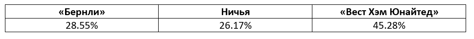 Английская Премьер-лига: прогноз БК Pinnacle
