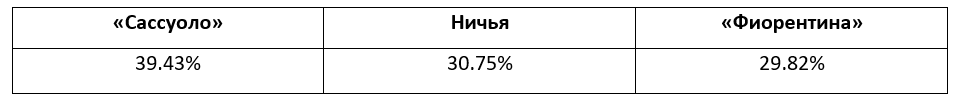 Итальянская Серия А: еженедельный прогноз БК Pinnacle
