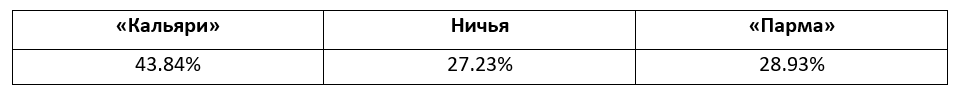 Итальянская Серия А: еженедельный прогноз БК Pinnacle