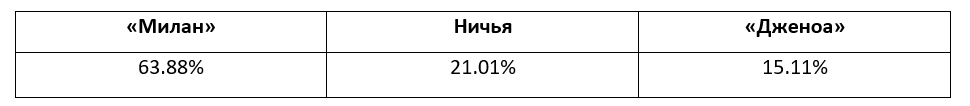 Итальянская Серия А: еженедельный прогноз БК Pinnacle