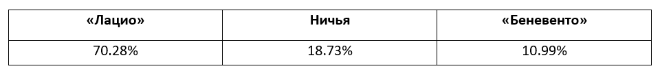 Итальянская Серия А: еженедельный прогноз БК Pinnacle