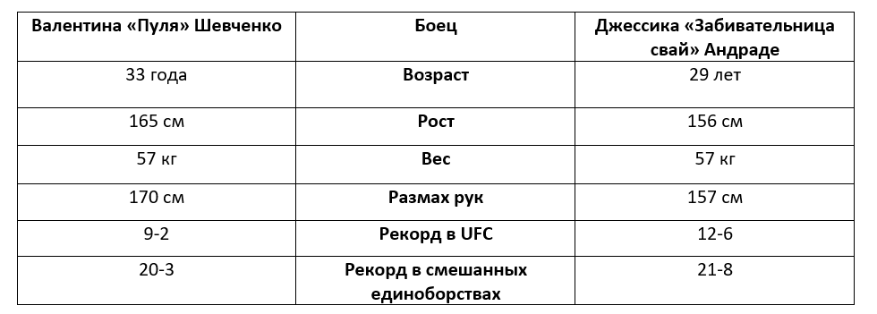 UFC 261: Валентина Шевченко – Джессика Андраде. Превью БК Pinnacle