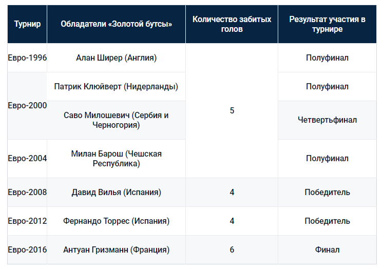Евро-2020: обзор ставок на обладателя «Золотой бутсы» от БК Pinnacle