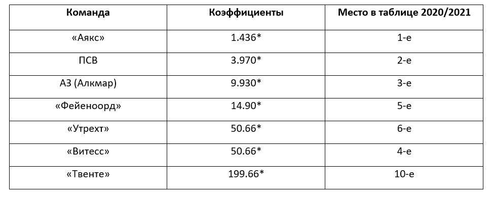 Аутрайт-ставки на Эредивизи: обзор сезона 2021/22 от БК Pinnacle