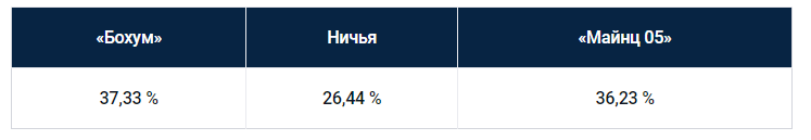 Еженедельный прогноз на матчи немецкой Бундеслиги от БК Pinnacle