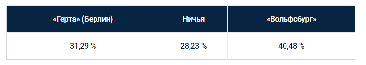 Еженедельный прогноз на матчи немецкой Бундеслиги от БК Pinnacle