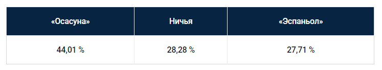 Еженедельный прогноз на матчи Ла Лиги от БК Pinnacle