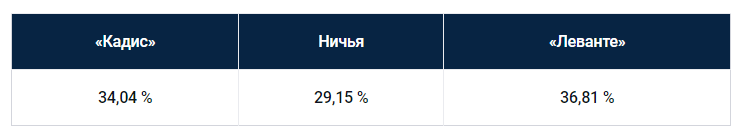 Еженедельный прогноз на матчи Ла Лиги от БК Pinnacle