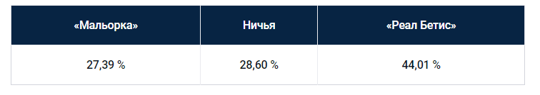 Еженедельный прогноз на матчи Ла Лиги от БК Pinnacle