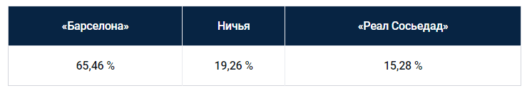 Еженедельный прогноз на матчи Ла Лиги от БК Pinnacle