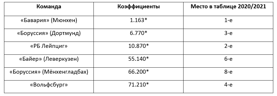 Бундеслига-2021/2022: обзор аутрайт-ставок от БК Pinnacle