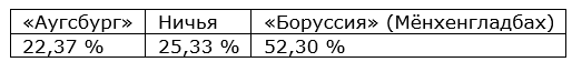 Еженедельный прогноз на матчи немецкой Бундеслиги от БК Pinnacle