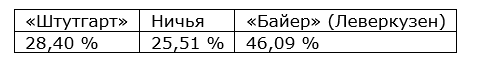 Еженедельный прогноз на матчи немецкой Бундеслиги от БК Pinnacle