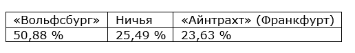 Еженедельный прогноз на матчи немецкой Бундеслиги от БК Pinnacle