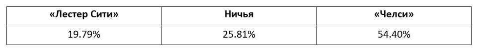 Прогнозы на матчи Премьер-лиги от БК Pinnacle