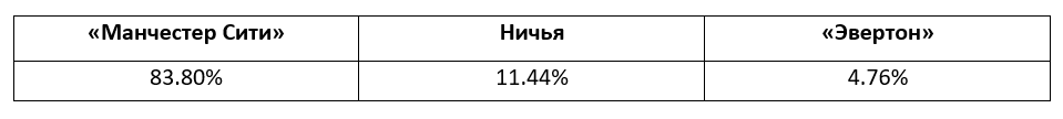 Прогнозы на матчи Премьер-лиги от БК Pinnacle