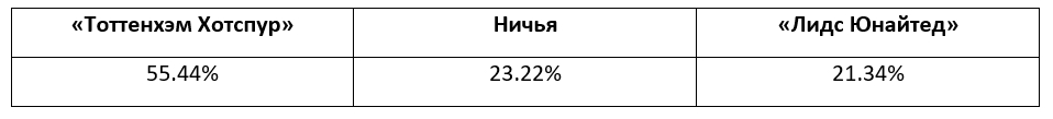 Прогнозы на матчи Премьер-лиги от БК Pinnacle