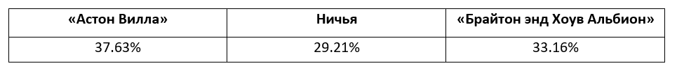Прогнозы на матчи Премьер-лиги от БК Pinnacle