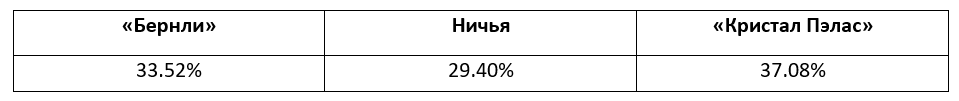 Прогнозы на матчи Премьер-лиги от БК Pinnacle
