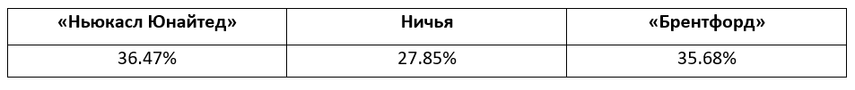 Прогнозы на матчи Премьер-лиги от БК Pinnacle