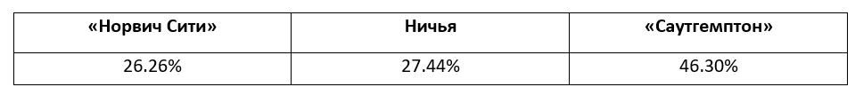 Прогнозы на матчи Премьер-лиги от БК Pinnacle
