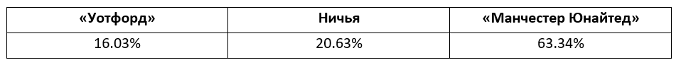 Прогнозы на матчи Премьер-лиги от БК Pinnacle